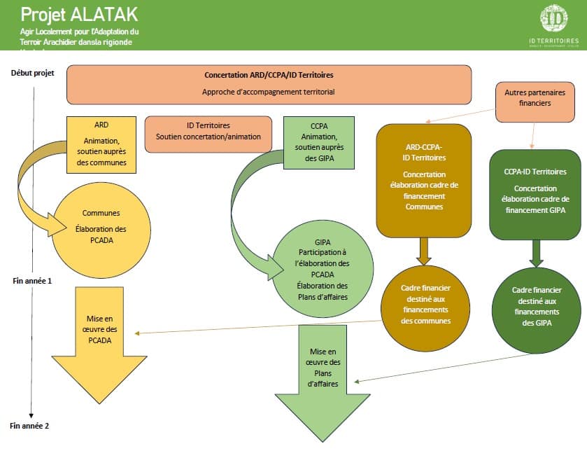 Projet Alatak